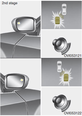 The second stage alarm will activate when: