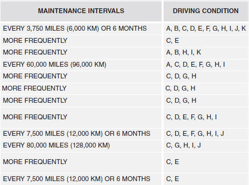 Severe driving conditions