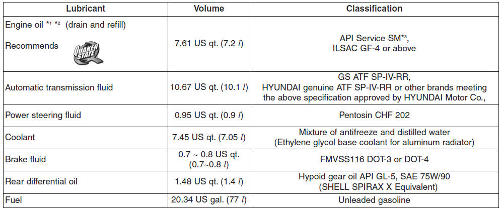 Recommended SAE viscosity number